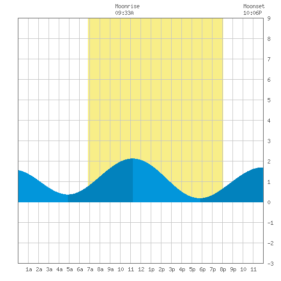Channel Two West tide chart for Wednesday, August 7, 2024