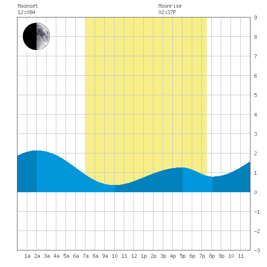Channel Two West tide chart for Wednesday, September 11, 2024