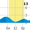 Channel Two West tide chart for Friday, September 13, 2024