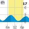 Channel Two West tide chart for Tuesday, September 17, 2024