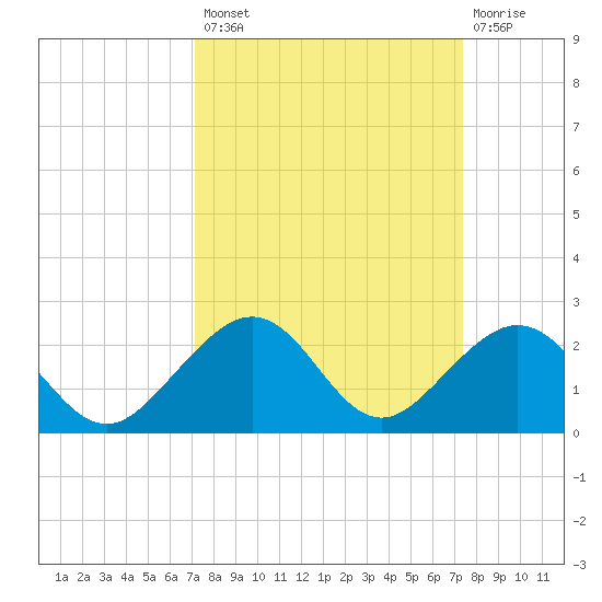 Channel Two West tide chart for Wednesday, September 18, 2024