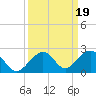 Channel Two West tide chart for Thursday, September 19, 2024