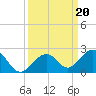 Channel Two West tide chart for Friday, September 20, 2024