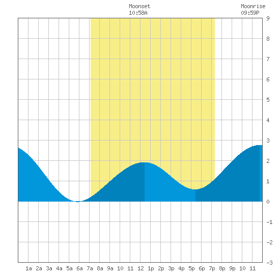 Channel Two West tide chart for Saturday, September 21, 2024