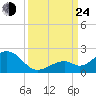 Channel Two West tide chart for Tuesday, September 24, 2024