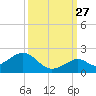 Channel Two West tide chart for Friday, September 27, 2024