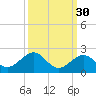 Channel Two West tide chart for Monday, September 30, 2024