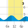 Channel Two West tide chart for Tuesday, September 3, 2024