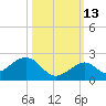 Channel Two West tide chart for Sunday, October 13, 2024