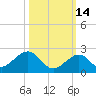 Channel Two West tide chart for Monday, October 14, 2024
