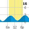 Channel Two West tide chart for Wednesday, October 16, 2024