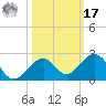 Channel Two West tide chart for Thursday, October 17, 2024