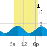 Channel Two West tide chart for Tuesday, October 1, 2024