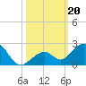 Channel Two West tide chart for Sunday, October 20, 2024