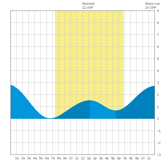 Channel Two West tide chart for Monday, October 21, 2024