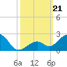 Channel Two West tide chart for Monday, October 21, 2024