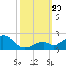 Channel Two West tide chart for Wednesday, October 23, 2024