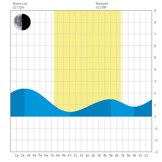 Channel Two West tide chart for Thursday, October 24, 2024
