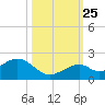 Channel Two West tide chart for Friday, October 25, 2024