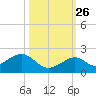Channel Two West tide chart for Saturday, October 26, 2024