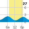 Channel Two West tide chart for Sunday, October 27, 2024