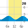 Channel Two West tide chart for Monday, October 28, 2024