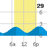 Channel Two West tide chart for Tuesday, October 29, 2024