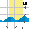 Channel Two West tide chart for Wednesday, October 30, 2024