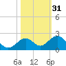 Channel Two West tide chart for Thursday, October 31, 2024
