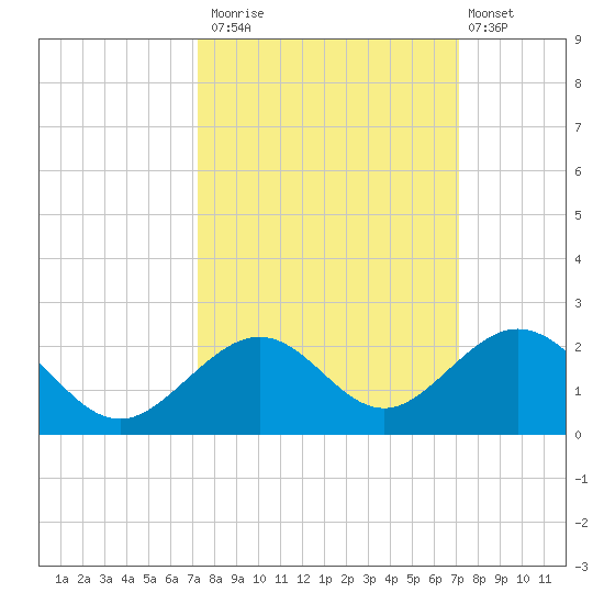 Channel Two West tide chart for Thursday, October 3, 2024