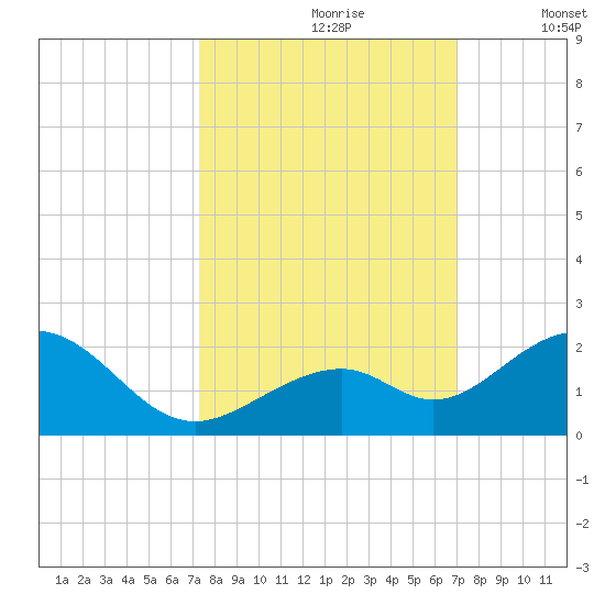 Channel Two West tide chart for Tuesday, October 8, 2024