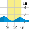 Channel Two West tide chart for Sunday, November 10, 2024