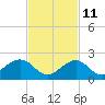 Channel Two West tide chart for Monday, November 11, 2024
