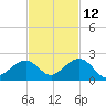 Channel Two West tide chart for Tuesday, November 12, 2024
