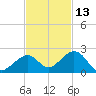 Channel Two West tide chart for Wednesday, November 13, 2024