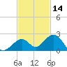 Channel Two West tide chart for Thursday, November 14, 2024
