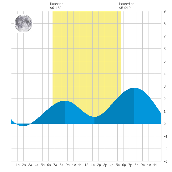 Channel Two West tide chart for Friday, November 15, 2024