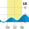 Channel Two West tide chart for Saturday, November 16, 2024