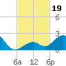Channel Two West tide chart for Tuesday, November 19, 2024
