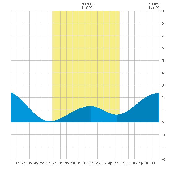 Channel Two West tide chart for Wednesday, November 20, 2024