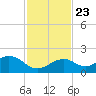 Channel Two West tide chart for Saturday, November 23, 2024
