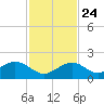 Channel Two West tide chart for Sunday, November 24, 2024