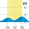 Channel Two West tide chart for Wednesday, November 27, 2024
