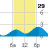 Channel Two West tide chart for Friday, November 29, 2024
