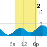 Channel Two West tide chart for Saturday, November 2, 2024