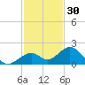 Channel Two West tide chart for Saturday, November 30, 2024