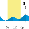 Channel Two West tide chart for Sunday, November 3, 2024