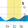 Channel Two West tide chart for Tuesday, November 5, 2024