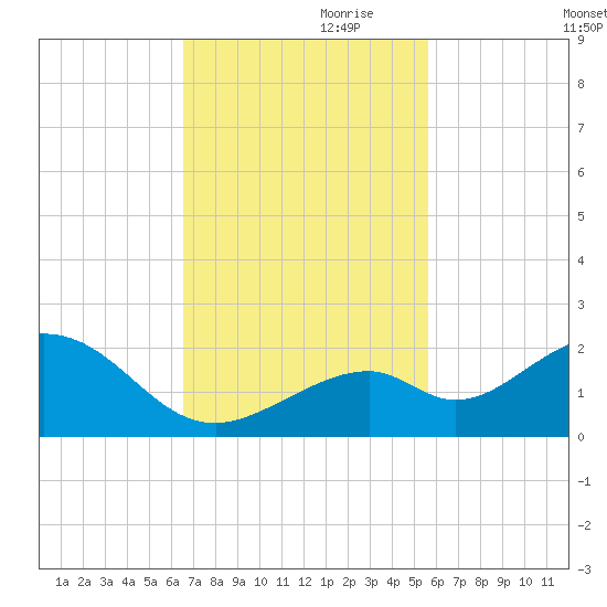 Channel Two West tide chart for Friday, November 8, 2024