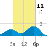 Channel Two West tide chart for Wednesday, December 11, 2024